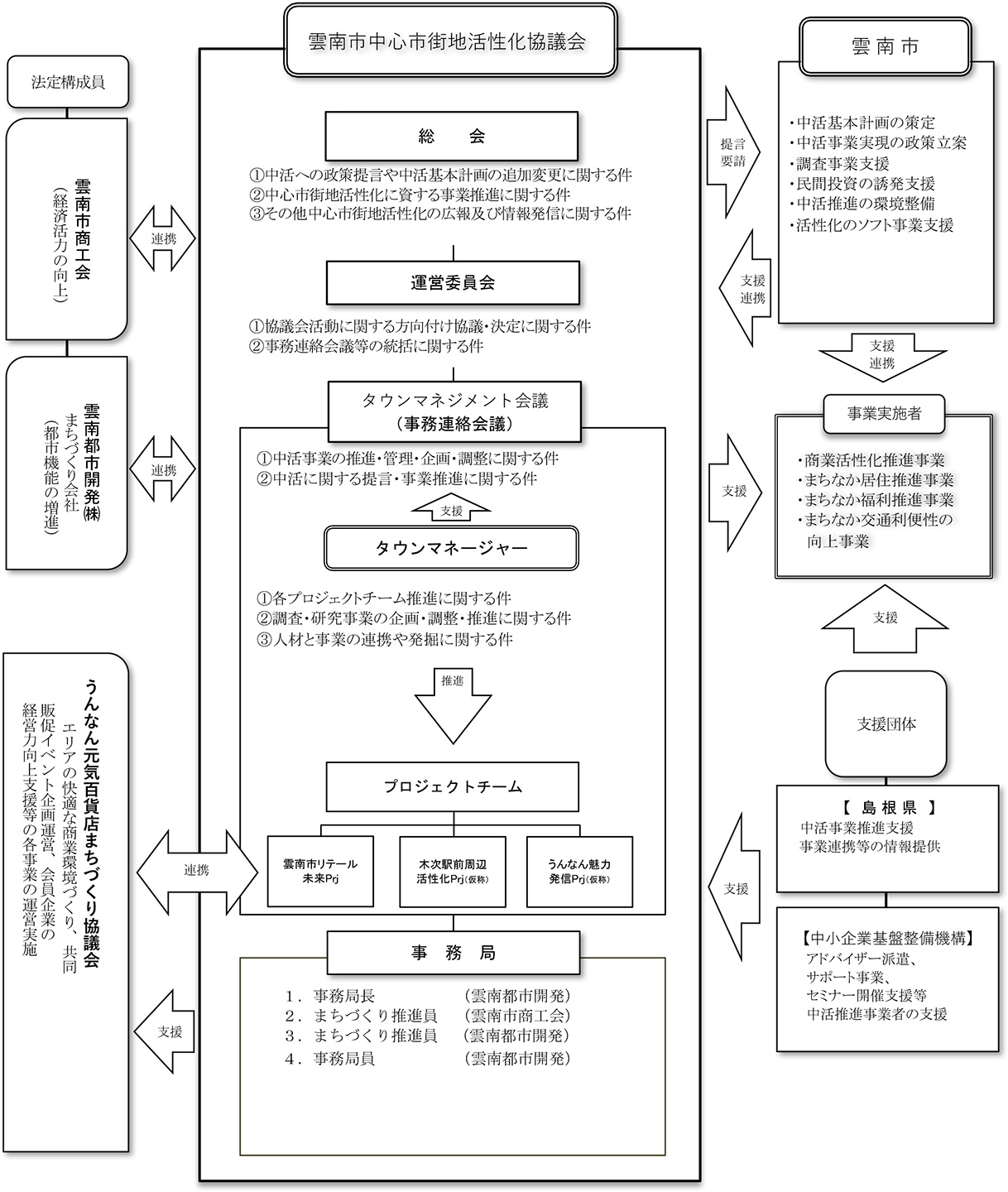 雲南市中心市街地活性化推進体制図